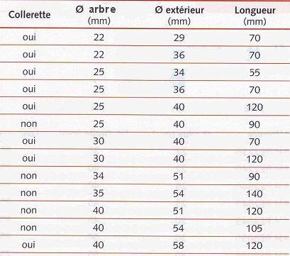 Bagues élastomère graphite